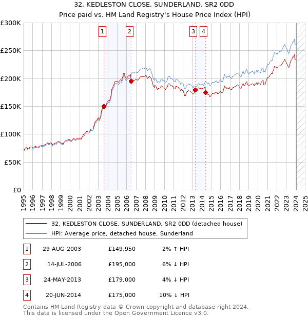 32, KEDLESTON CLOSE, SUNDERLAND, SR2 0DD: Price paid vs HM Land Registry's House Price Index