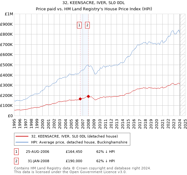 32, KEENSACRE, IVER, SL0 0DL: Price paid vs HM Land Registry's House Price Index