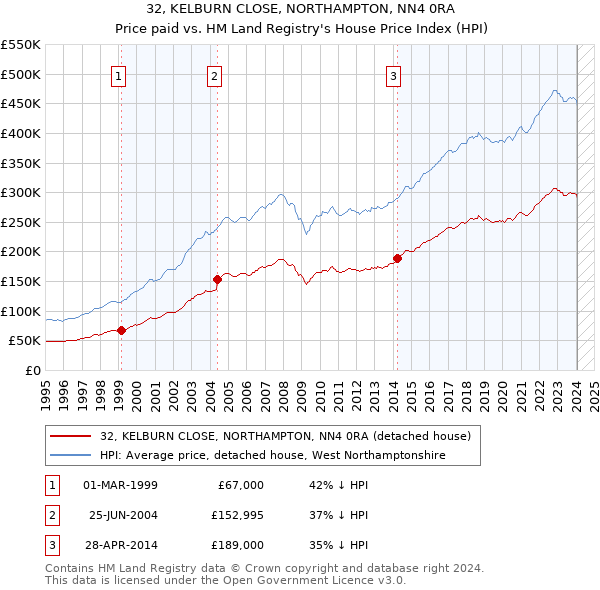 32, KELBURN CLOSE, NORTHAMPTON, NN4 0RA: Price paid vs HM Land Registry's House Price Index