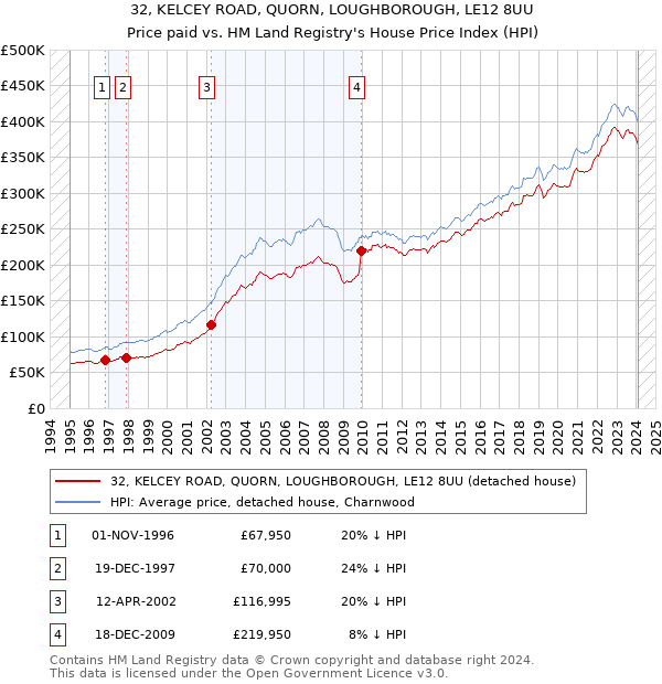 32, KELCEY ROAD, QUORN, LOUGHBOROUGH, LE12 8UU: Price paid vs HM Land Registry's House Price Index
