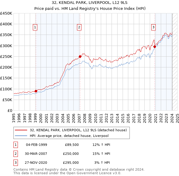 32, KENDAL PARK, LIVERPOOL, L12 9LS: Price paid vs HM Land Registry's House Price Index