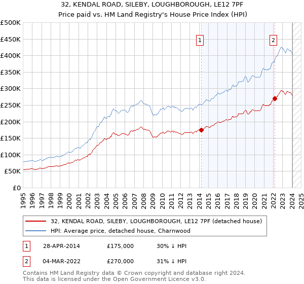 32, KENDAL ROAD, SILEBY, LOUGHBOROUGH, LE12 7PF: Price paid vs HM Land Registry's House Price Index