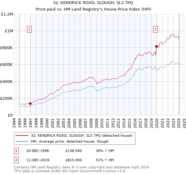 32, KENDRICK ROAD, SLOUGH, SL3 7PQ: Price paid vs HM Land Registry's House Price Index