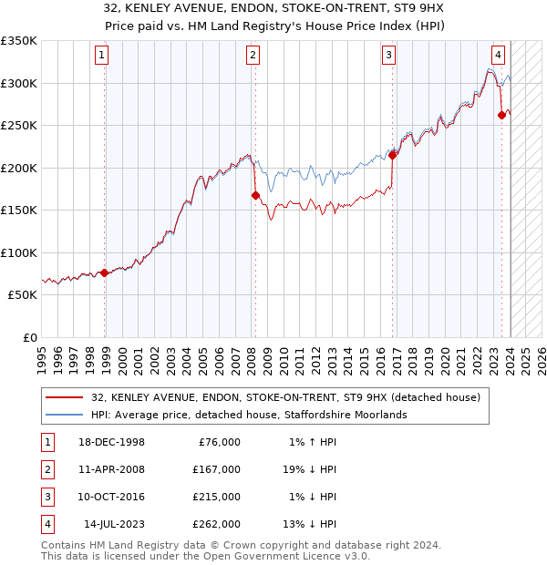 32, KENLEY AVENUE, ENDON, STOKE-ON-TRENT, ST9 9HX: Price paid vs HM Land Registry's House Price Index