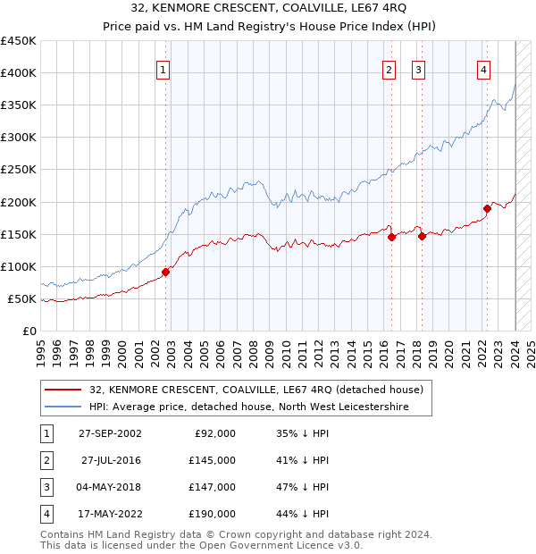 32, KENMORE CRESCENT, COALVILLE, LE67 4RQ: Price paid vs HM Land Registry's House Price Index