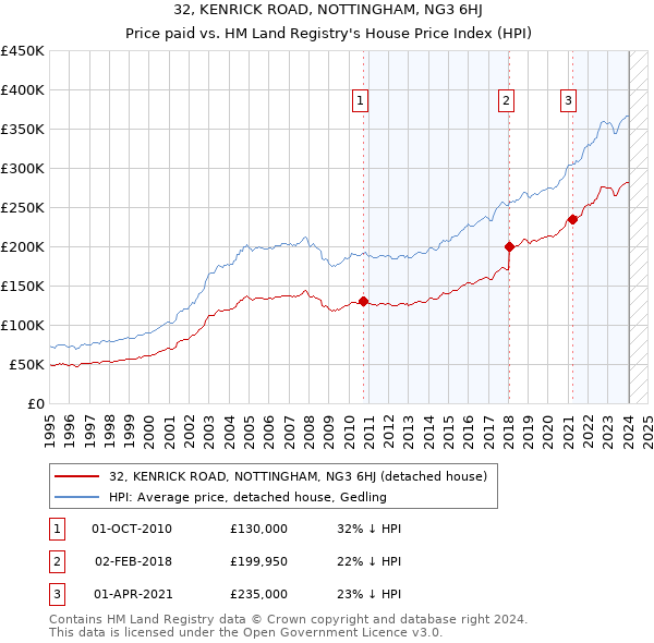 32, KENRICK ROAD, NOTTINGHAM, NG3 6HJ: Price paid vs HM Land Registry's House Price Index