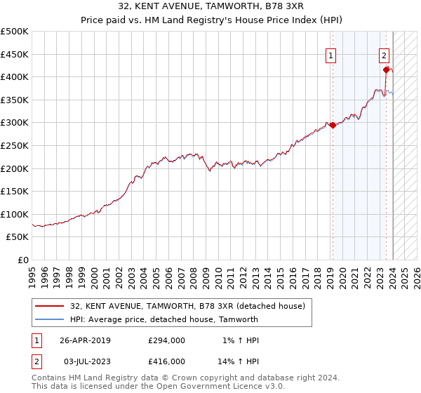 32, KENT AVENUE, TAMWORTH, B78 3XR: Price paid vs HM Land Registry's House Price Index