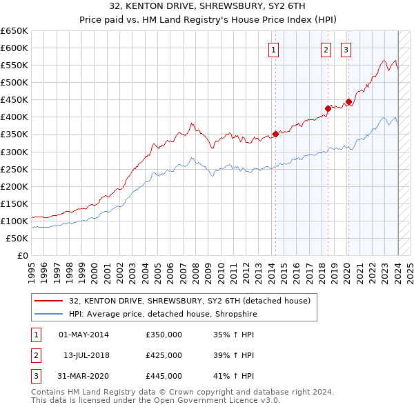 32, KENTON DRIVE, SHREWSBURY, SY2 6TH: Price paid vs HM Land Registry's House Price Index