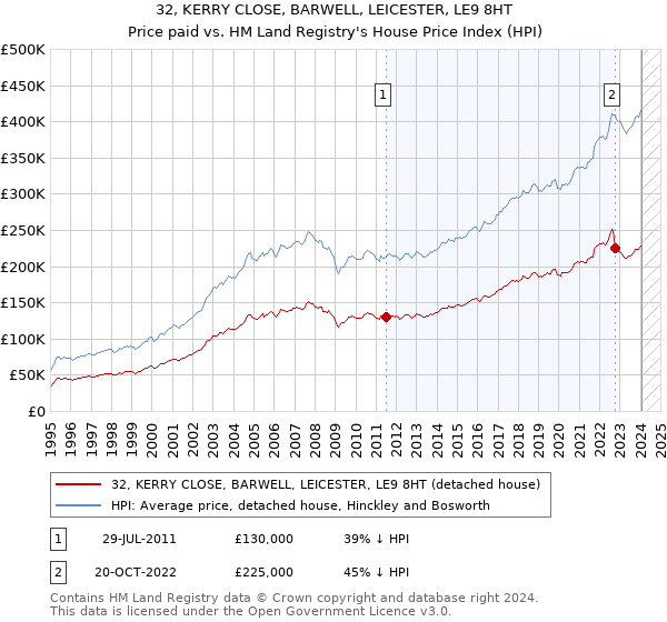 32, KERRY CLOSE, BARWELL, LEICESTER, LE9 8HT: Price paid vs HM Land Registry's House Price Index