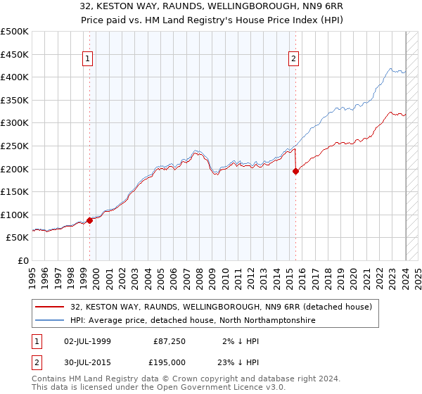 32, KESTON WAY, RAUNDS, WELLINGBOROUGH, NN9 6RR: Price paid vs HM Land Registry's House Price Index