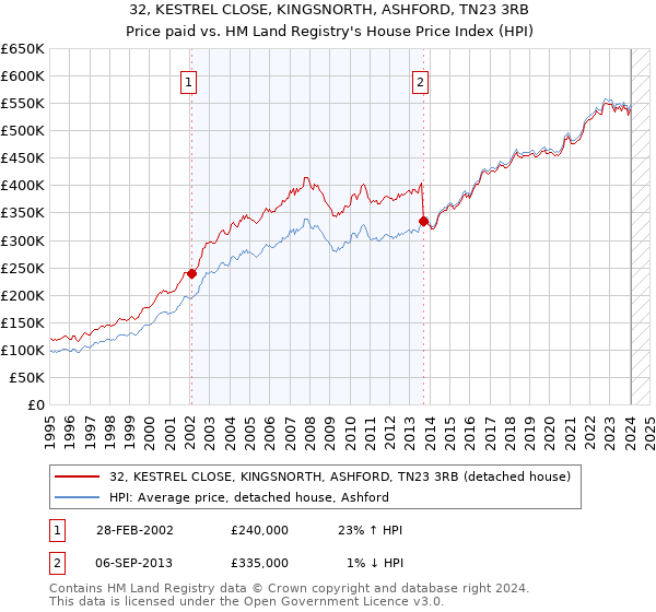 32, KESTREL CLOSE, KINGSNORTH, ASHFORD, TN23 3RB: Price paid vs HM Land Registry's House Price Index