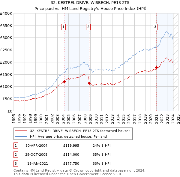 32, KESTREL DRIVE, WISBECH, PE13 2TS: Price paid vs HM Land Registry's House Price Index