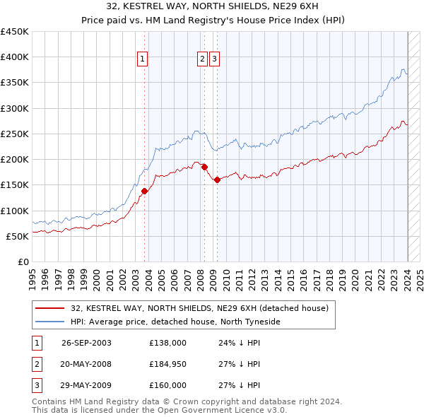 32, KESTREL WAY, NORTH SHIELDS, NE29 6XH: Price paid vs HM Land Registry's House Price Index