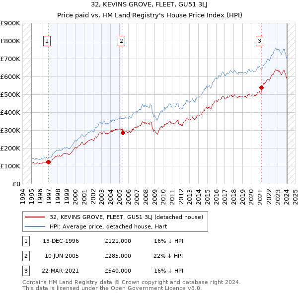 32, KEVINS GROVE, FLEET, GU51 3LJ: Price paid vs HM Land Registry's House Price Index