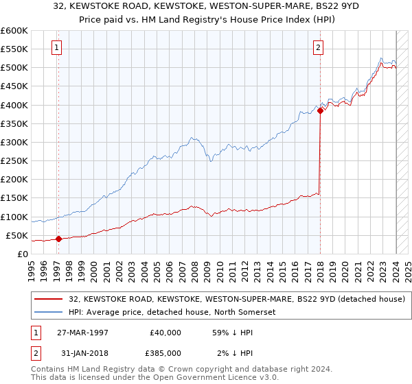 32, KEWSTOKE ROAD, KEWSTOKE, WESTON-SUPER-MARE, BS22 9YD: Price paid vs HM Land Registry's House Price Index