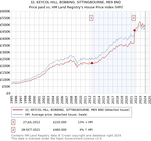 32, KEYCOL HILL, BOBBING, SITTINGBOURNE, ME9 8ND: Price paid vs HM Land Registry's House Price Index