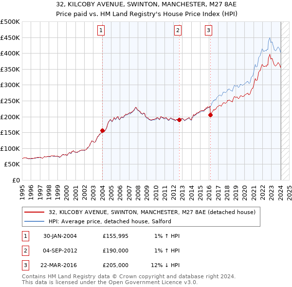 32, KILCOBY AVENUE, SWINTON, MANCHESTER, M27 8AE: Price paid vs HM Land Registry's House Price Index