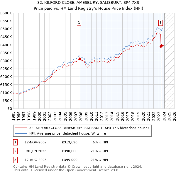 32, KILFORD CLOSE, AMESBURY, SALISBURY, SP4 7XS: Price paid vs HM Land Registry's House Price Index