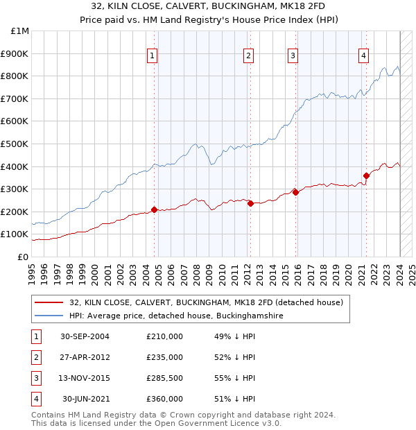 32, KILN CLOSE, CALVERT, BUCKINGHAM, MK18 2FD: Price paid vs HM Land Registry's House Price Index