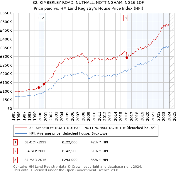 32, KIMBERLEY ROAD, NUTHALL, NOTTINGHAM, NG16 1DF: Price paid vs HM Land Registry's House Price Index