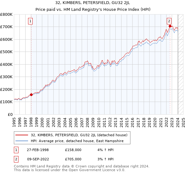 32, KIMBERS, PETERSFIELD, GU32 2JL: Price paid vs HM Land Registry's House Price Index
