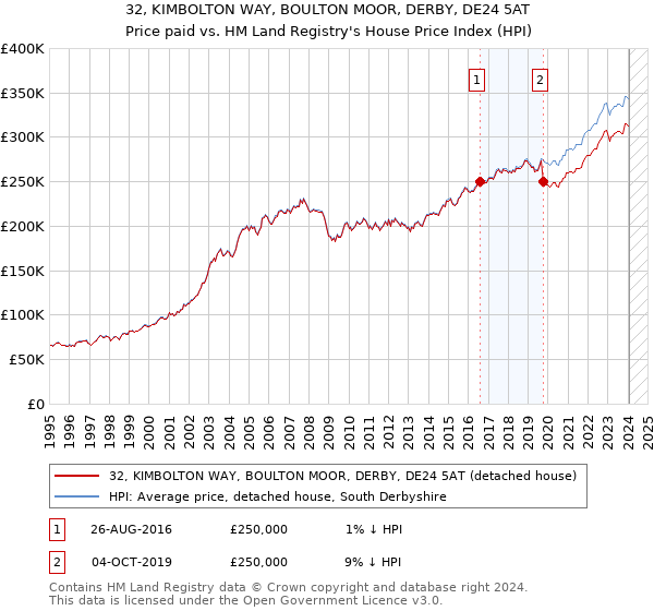 32, KIMBOLTON WAY, BOULTON MOOR, DERBY, DE24 5AT: Price paid vs HM Land Registry's House Price Index