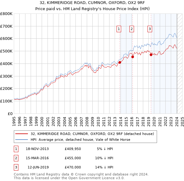 32, KIMMERIDGE ROAD, CUMNOR, OXFORD, OX2 9RF: Price paid vs HM Land Registry's House Price Index