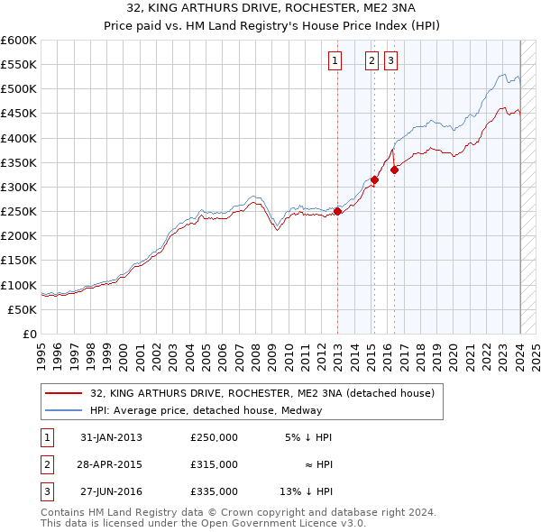 32, KING ARTHURS DRIVE, ROCHESTER, ME2 3NA: Price paid vs HM Land Registry's House Price Index