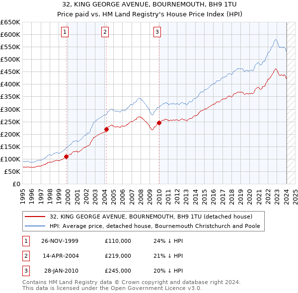 32, KING GEORGE AVENUE, BOURNEMOUTH, BH9 1TU: Price paid vs HM Land Registry's House Price Index