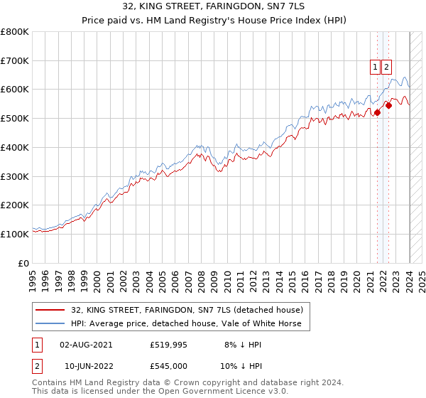 32, KING STREET, FARINGDON, SN7 7LS: Price paid vs HM Land Registry's House Price Index