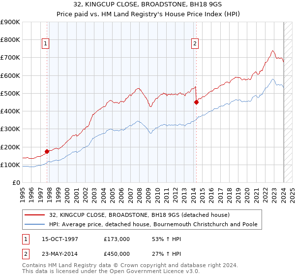 32, KINGCUP CLOSE, BROADSTONE, BH18 9GS: Price paid vs HM Land Registry's House Price Index