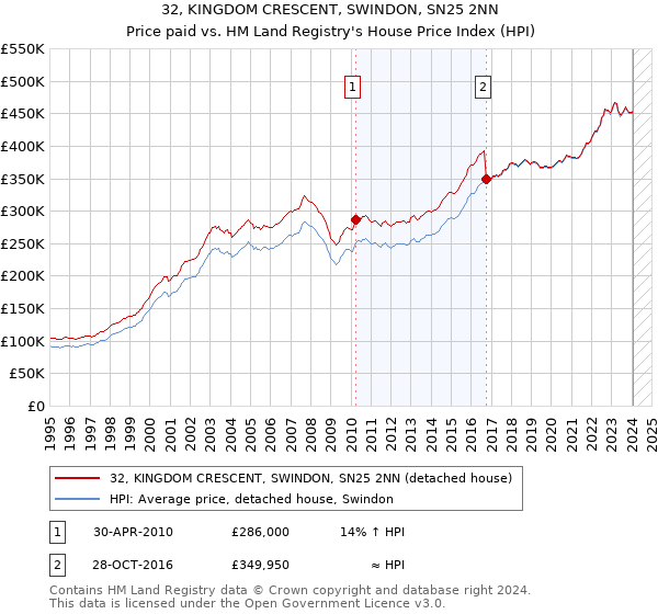32, KINGDOM CRESCENT, SWINDON, SN25 2NN: Price paid vs HM Land Registry's House Price Index