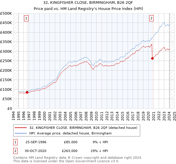 32, KINGFISHER CLOSE, BIRMINGHAM, B26 2QF: Price paid vs HM Land Registry's House Price Index