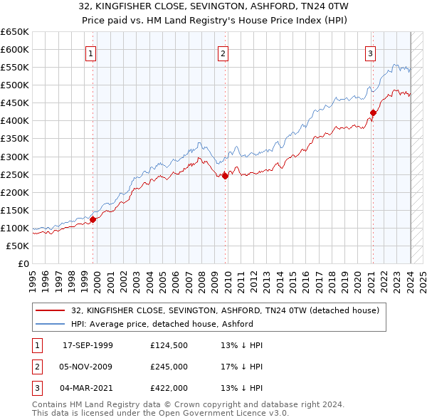 32, KINGFISHER CLOSE, SEVINGTON, ASHFORD, TN24 0TW: Price paid vs HM Land Registry's House Price Index