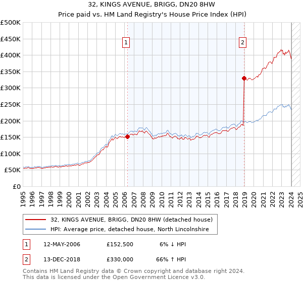 32, KINGS AVENUE, BRIGG, DN20 8HW: Price paid vs HM Land Registry's House Price Index