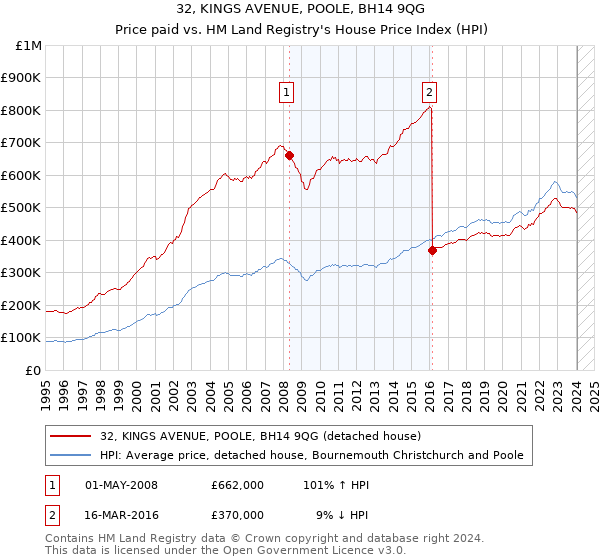 32, KINGS AVENUE, POOLE, BH14 9QG: Price paid vs HM Land Registry's House Price Index