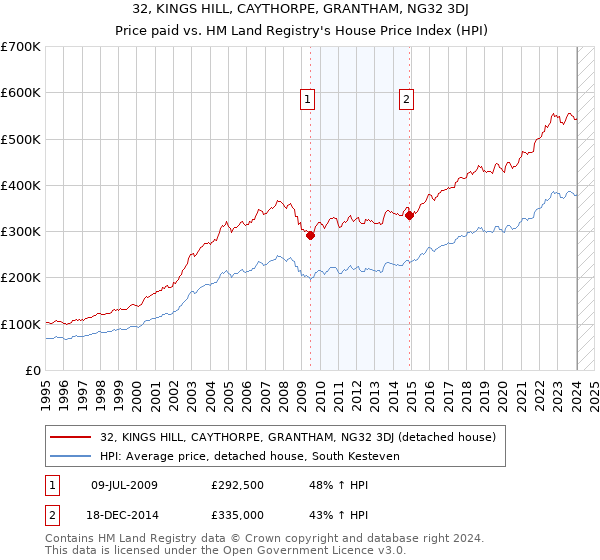 32, KINGS HILL, CAYTHORPE, GRANTHAM, NG32 3DJ: Price paid vs HM Land Registry's House Price Index