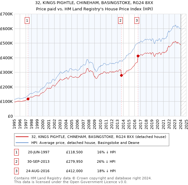 32, KINGS PIGHTLE, CHINEHAM, BASINGSTOKE, RG24 8XX: Price paid vs HM Land Registry's House Price Index