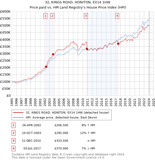 32, KINGS ROAD, HONITON, EX14 1HW: Price paid vs HM Land Registry's House Price Index