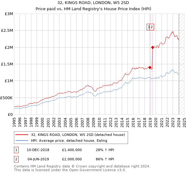 32, KINGS ROAD, LONDON, W5 2SD: Price paid vs HM Land Registry's House Price Index