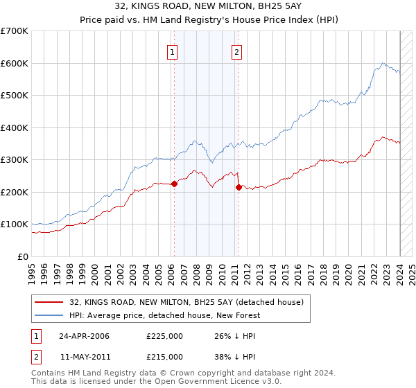 32, KINGS ROAD, NEW MILTON, BH25 5AY: Price paid vs HM Land Registry's House Price Index