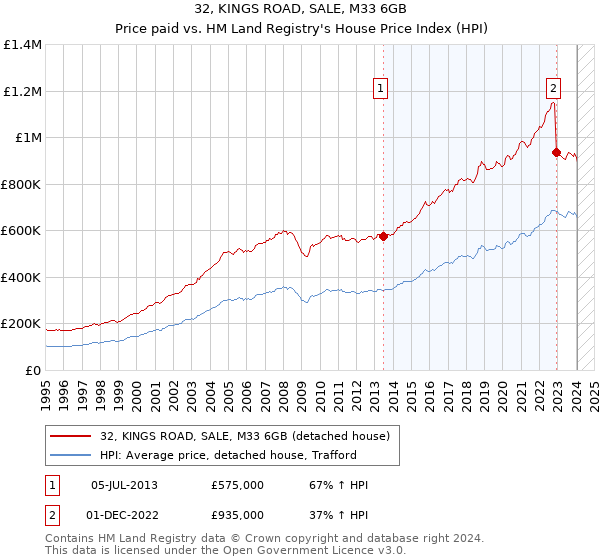32, KINGS ROAD, SALE, M33 6GB: Price paid vs HM Land Registry's House Price Index