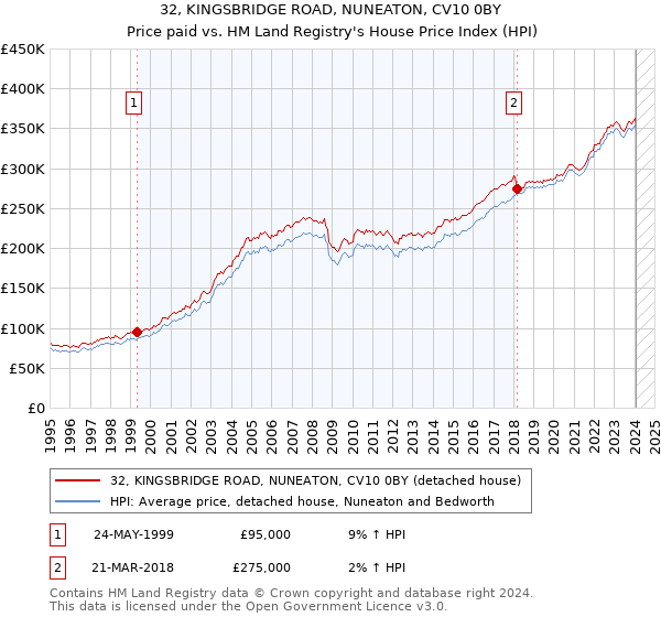32, KINGSBRIDGE ROAD, NUNEATON, CV10 0BY: Price paid vs HM Land Registry's House Price Index
