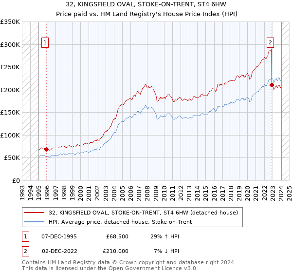 32, KINGSFIELD OVAL, STOKE-ON-TRENT, ST4 6HW: Price paid vs HM Land Registry's House Price Index