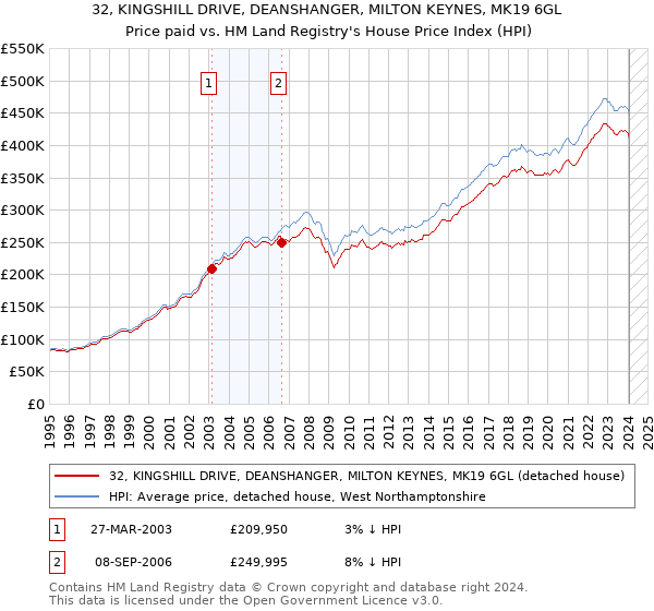 32, KINGSHILL DRIVE, DEANSHANGER, MILTON KEYNES, MK19 6GL: Price paid vs HM Land Registry's House Price Index