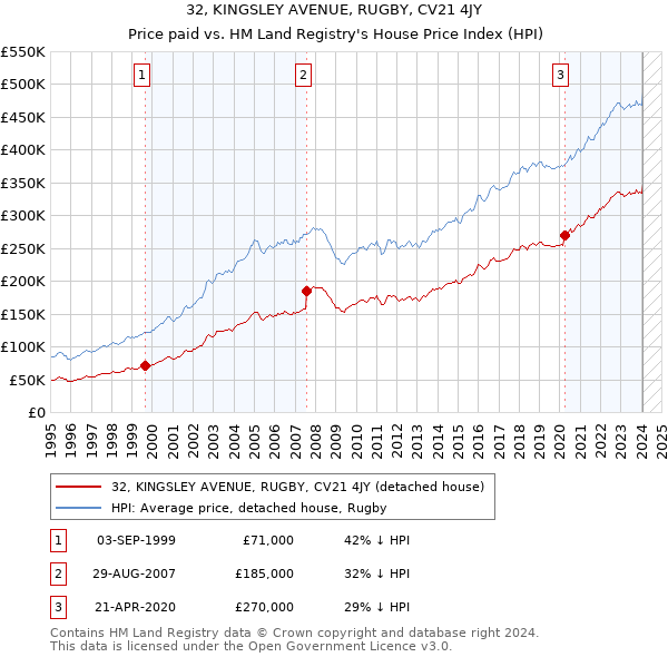 32, KINGSLEY AVENUE, RUGBY, CV21 4JY: Price paid vs HM Land Registry's House Price Index