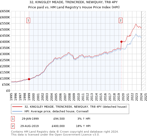 32, KINGSLEY MEADE, TRENCREEK, NEWQUAY, TR8 4PY: Price paid vs HM Land Registry's House Price Index