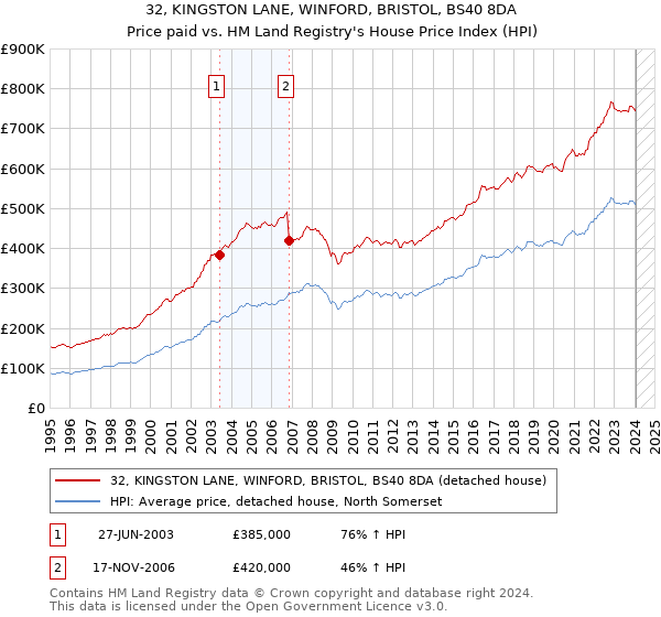 32, KINGSTON LANE, WINFORD, BRISTOL, BS40 8DA: Price paid vs HM Land Registry's House Price Index