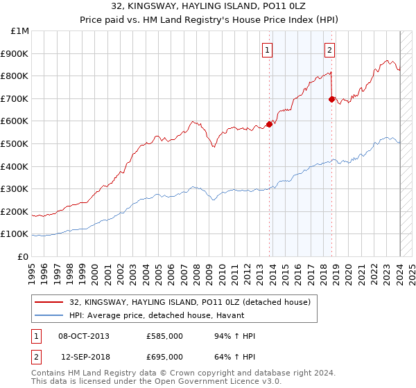 32, KINGSWAY, HAYLING ISLAND, PO11 0LZ: Price paid vs HM Land Registry's House Price Index