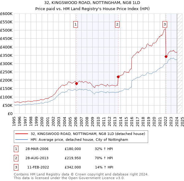 32, KINGSWOOD ROAD, NOTTINGHAM, NG8 1LD: Price paid vs HM Land Registry's House Price Index